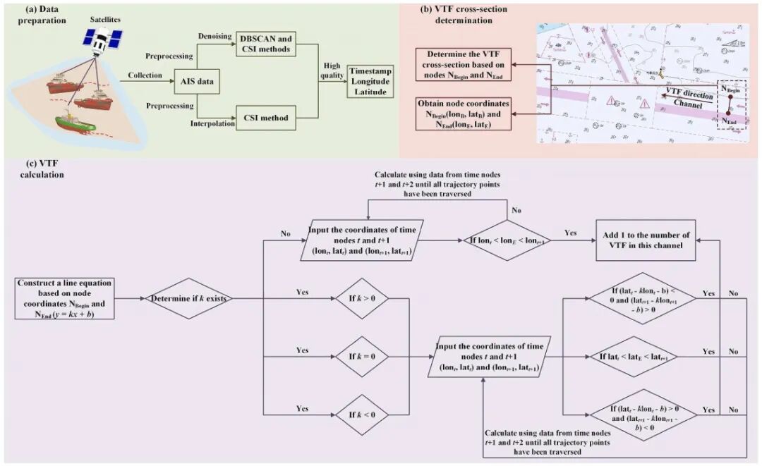 图1 AIS数据VTF计算流程示意（取自Fig. 2）