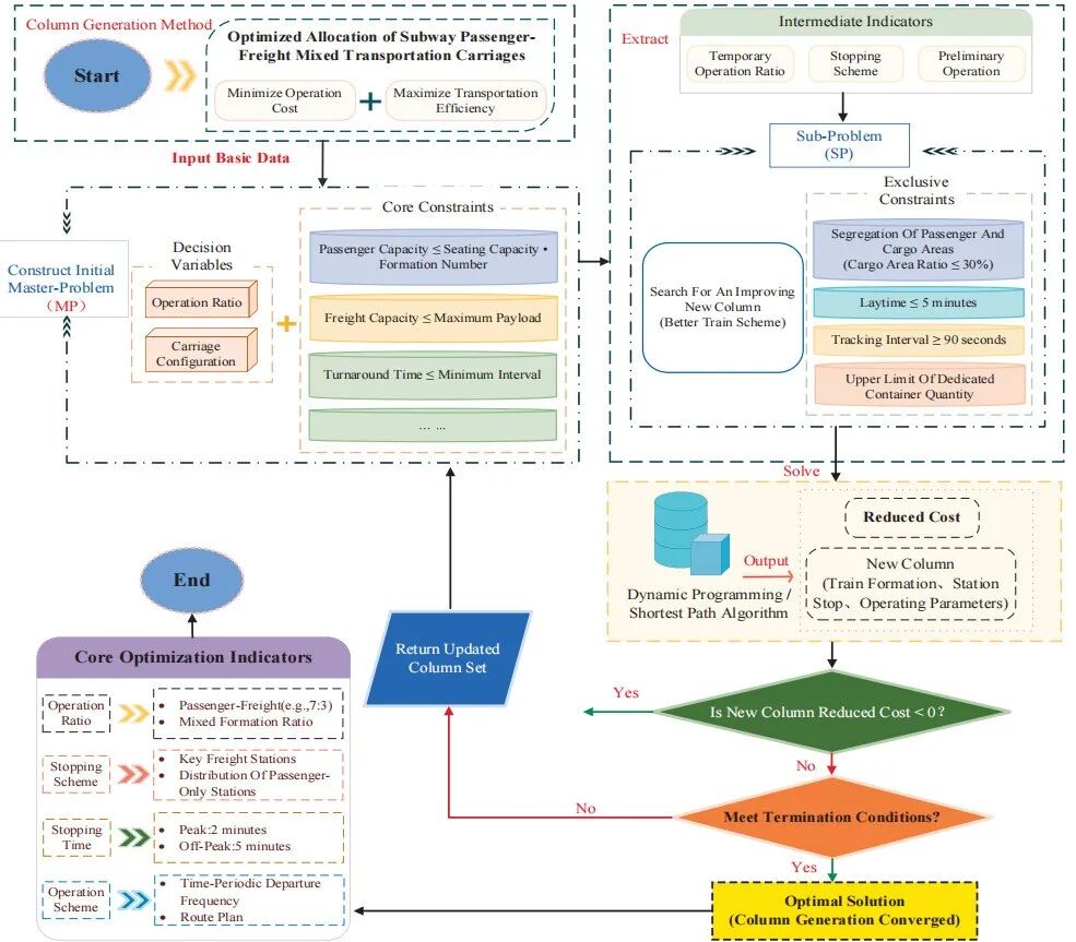 图7 列生成算法主流程(取自 Fig.7)