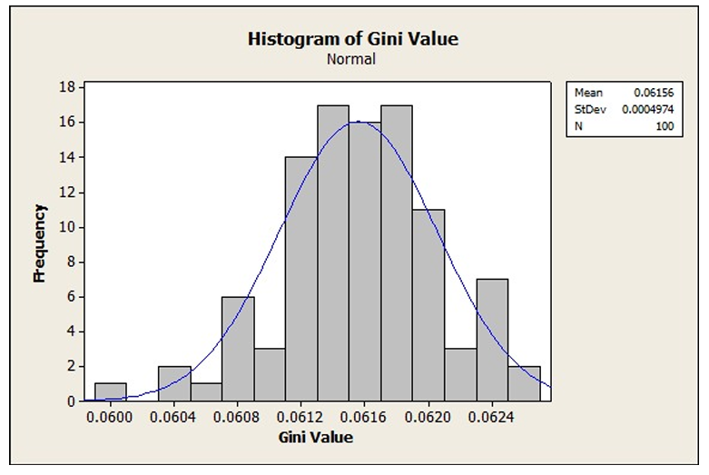 图3 随机分配策略的 Gini 指数直方图（取自 Fig. 6）