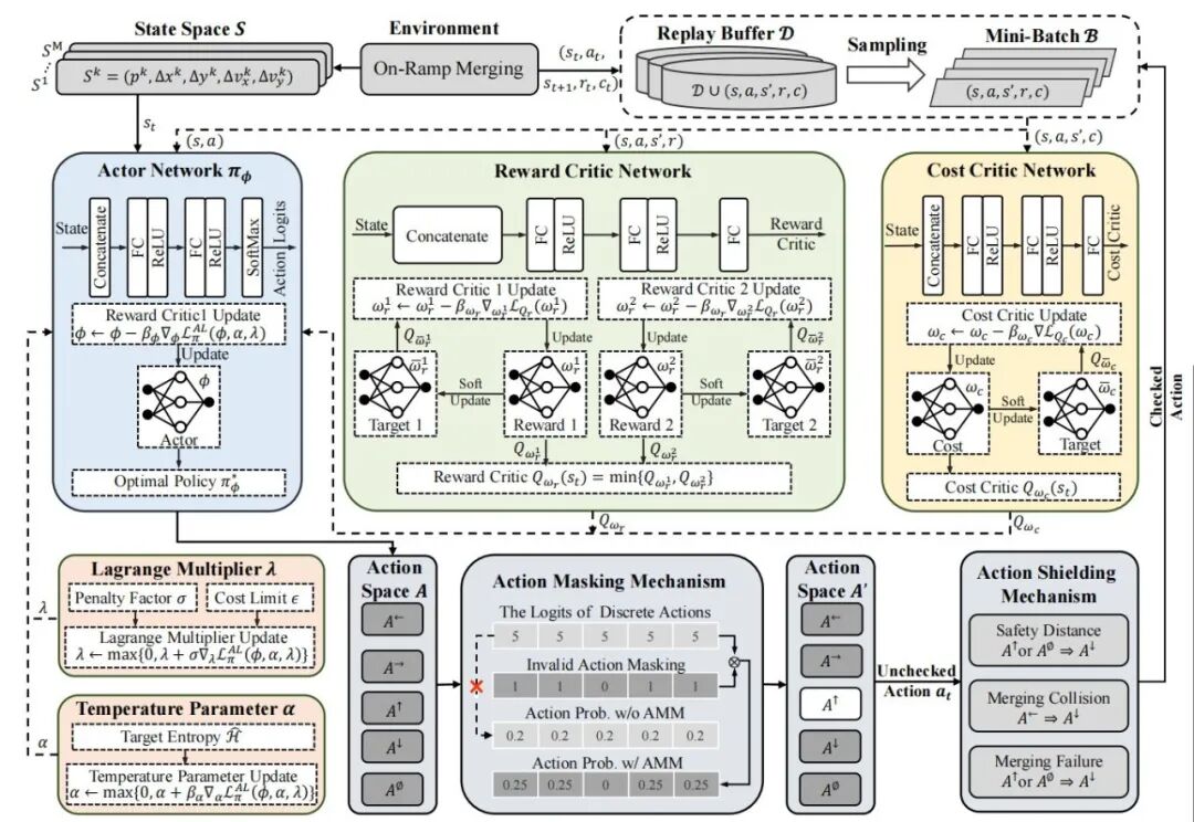 图3 策略更新流程与网络架构（取自 Fig.3）
