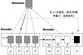 图1 Pointer Network 模型示意图(取自 Fig.1)