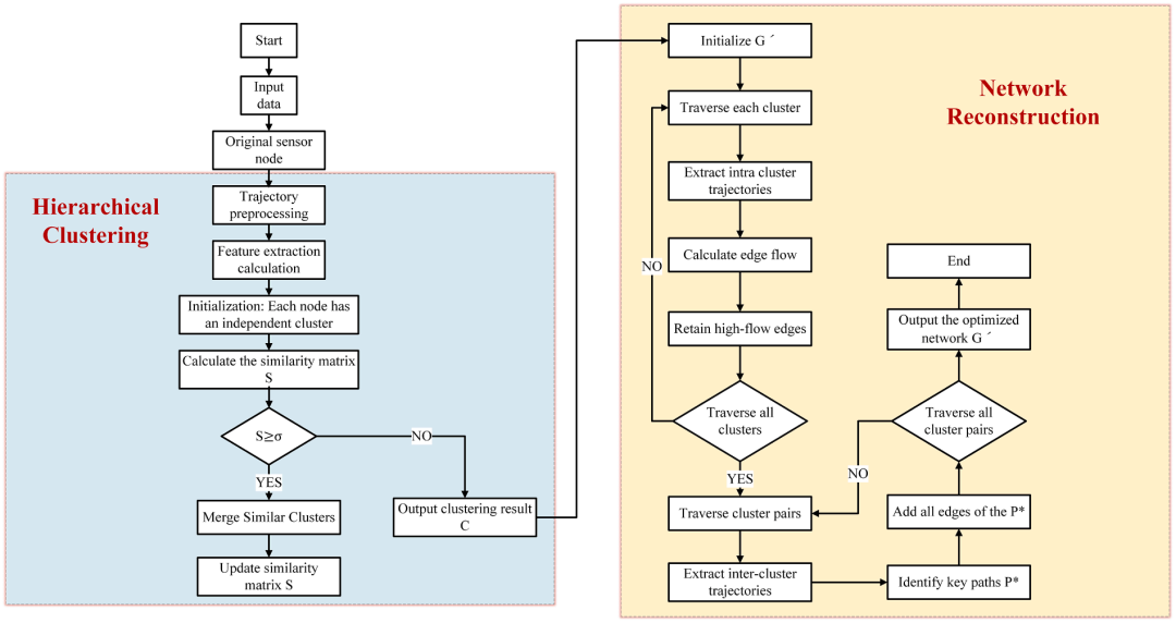图2 聚类与网络重构流程（取自 Fig.3）