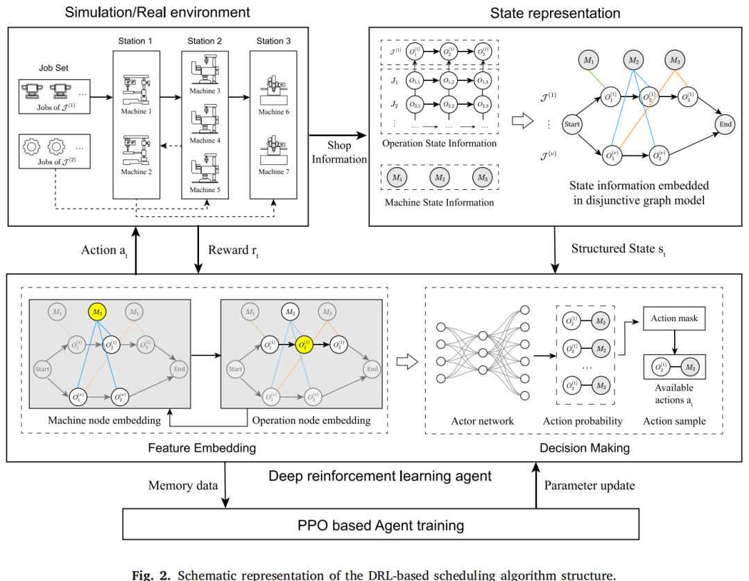 图2 DRL 调度算法结构示意(取自 Fig.2)