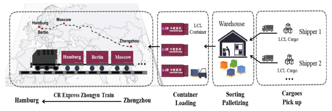 图2 中欧班列LCL业务操作流程（取自Fig.2）
