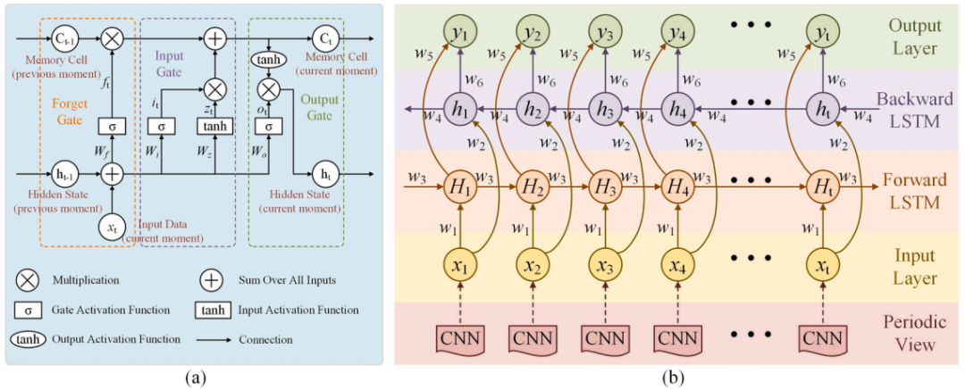 图3 Bi‑LSTM网络结构示意（取自Fig. 4）