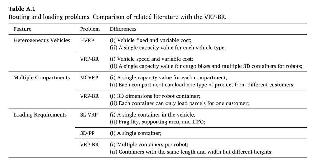 VRP-BR与HVRP、MCVRP、3L-VRP和3D-PP问题特征差异对比表