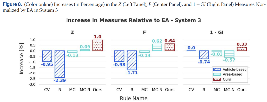 图8 System 3 实验结果