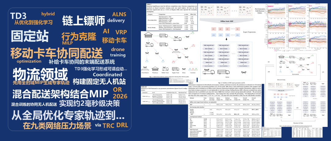 固定站与移动卡车协同配送:从全局优化专家轨迹到强化学习实时调度研究索引图