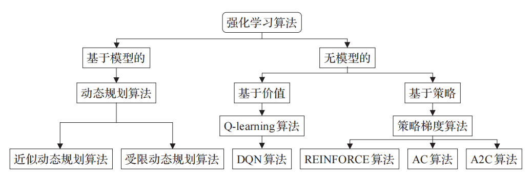 图2 强化学习算法分类图（取自 Fig.2）