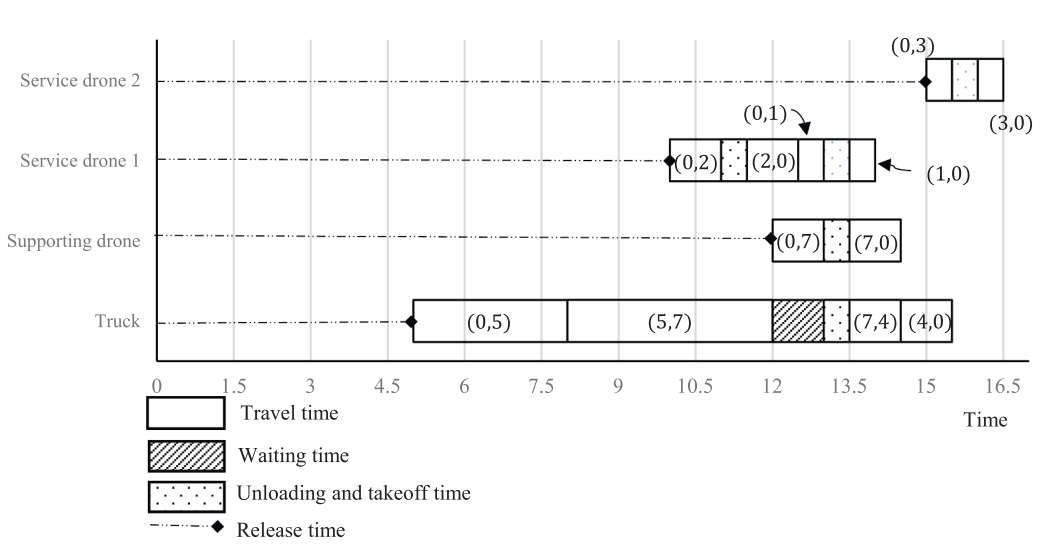 图3 确定性 PDSTSP‑DR 调度（取自Fig.3）