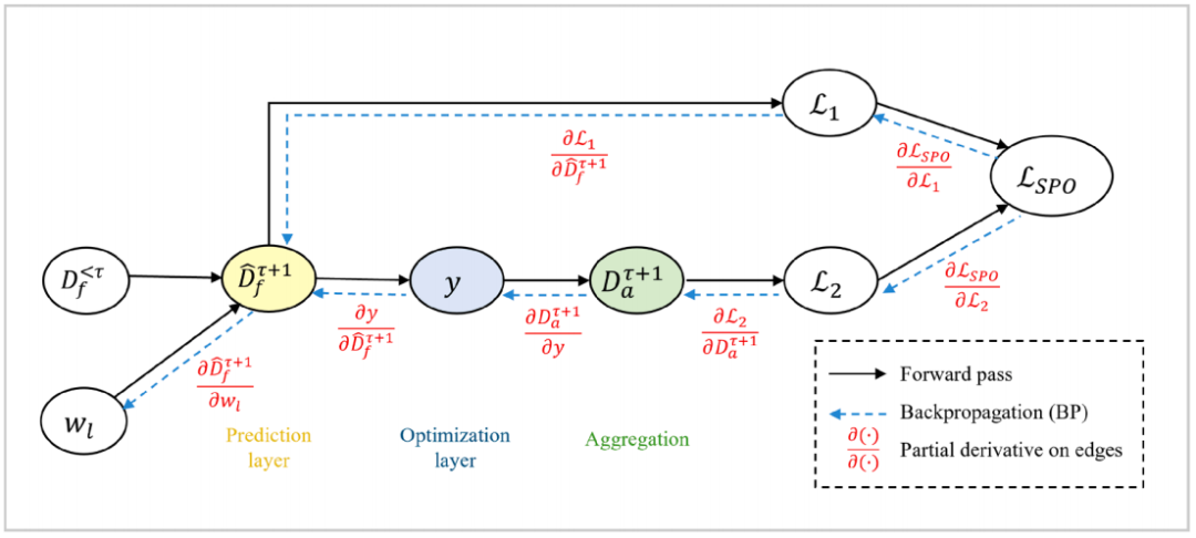 图4 计算图及梯度传播流程(取自Fig.4)