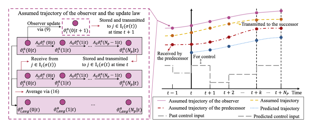 图2 DMPC 控制策略示意(取自 Fig.3)