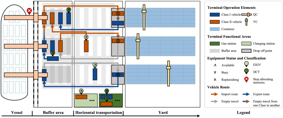 图2 半自动码头布局示意（取自 Fig.2）