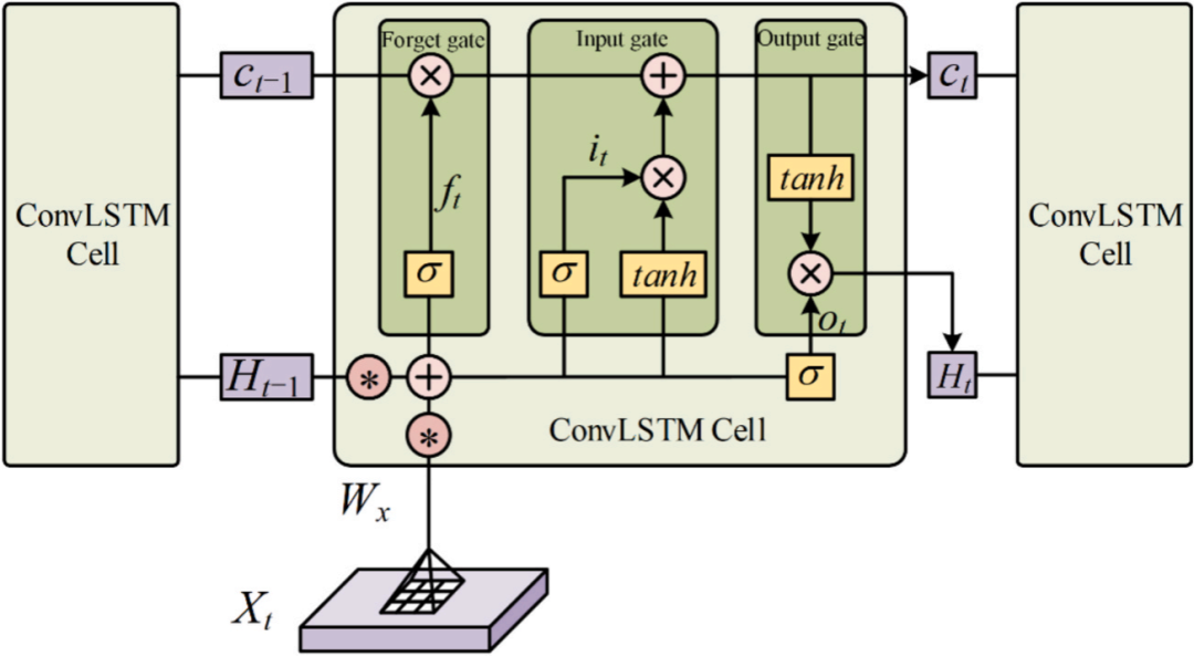 图5 ConvLSTM 单元结构（取自 Fig.4）